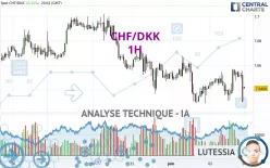 CHF/DKK - 1H