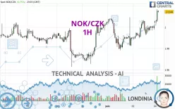 NOK/CZK - 1H