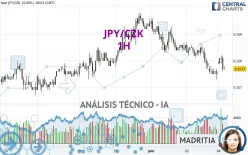 JPY/CZK - 1H