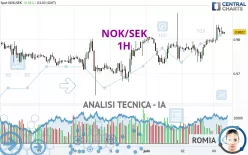 NOK/SEK - 1H