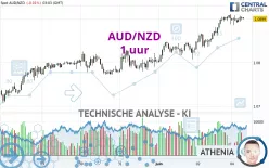 AUD/NZD - 1 uur