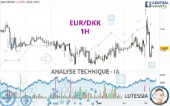 EUR/DKK - 1H