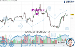 USD/DKK - 1H