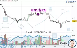 USD/MXN - 1H