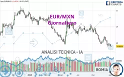 EUR/MXN - Giornaliero