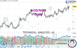 AUD/NOK - Daily