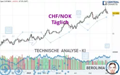 CHF/NOK - Täglich