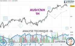 AUD/CNH - 1H