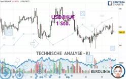 USD/HUF - 1H