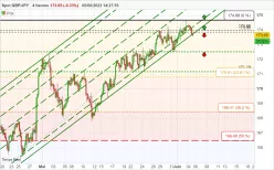 GBP/JPY - 4H