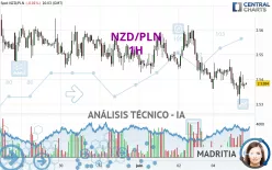 NZD/PLN - 1 uur