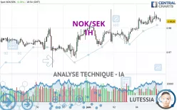 NOK/SEK - 1H