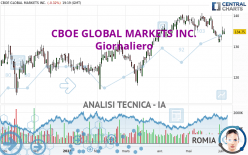 CBOE GLOBAL MARKETS INC. - Giornaliero