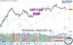 GBP/CAD - Daily