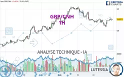 GBP/CNH - 1H