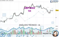 GBP/DKK - 1H