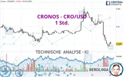 CRONOS - CRO/USD - 1 Std.