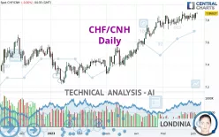 CHF/CNH - Daily