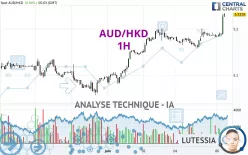 AUD/HKD - 1H