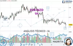 EUR/NZD - 1H