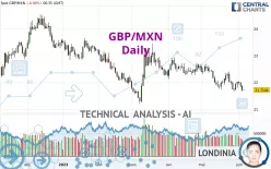 GBP/MXN - Daily