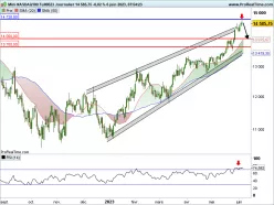 NASDAQ COMPOSITE INDEX - Journalier