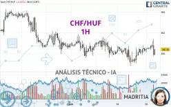 CHF/HUF - 1 uur