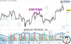 CHF/CNH - 1H