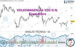 VOLKSWAGEN AG VZO O.N. - Giornaliero