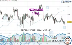 NZD/MXN - 1 Std.