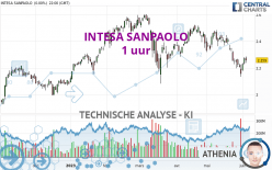 INTESA SANPAOLO - 1 uur