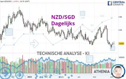 NZD/SGD - Dagelijks