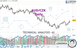 AUD/CZK - Daily