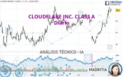 CLOUDFLARE INC. CLASS A - Diario