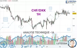 CHF/DKK - 1H