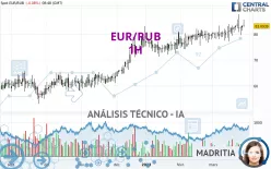 EUR/RUB - 1H