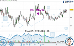 NZD/CZK - 1H