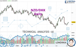 NZD/DKK - Täglich