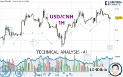 USD/CNH - 1H