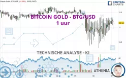 BITCOIN GOLD - BTG/USD - 1 uur