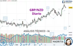 GBP/NZD - Diario