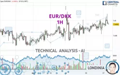 EUR/DKK - 1H