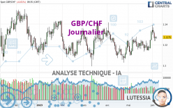 GBP/CHF - Giornaliero