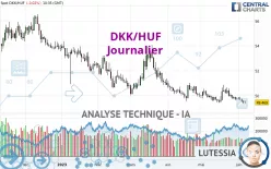 DKK/HUF - Journalier