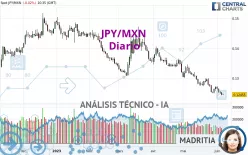 JPY/MXN - Diario