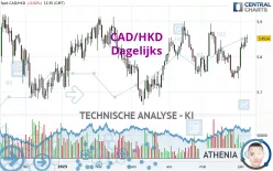 CAD/HKD - Dagelijks