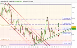 GBP/USD - 4H