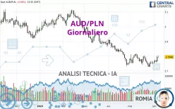 AUD/PLN - Giornaliero