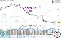 GBP/AUD - 1H