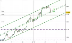 GBP/USD - 1 Std.